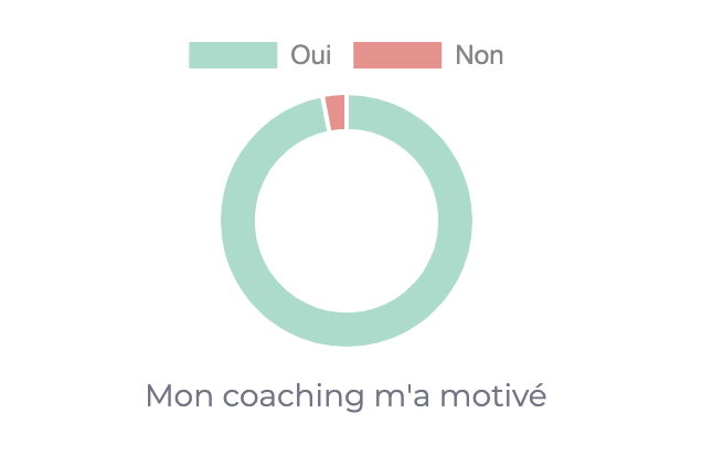 Mon coaching m'a motivé