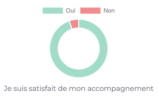 Je suis satisfait de mon accompagnement
